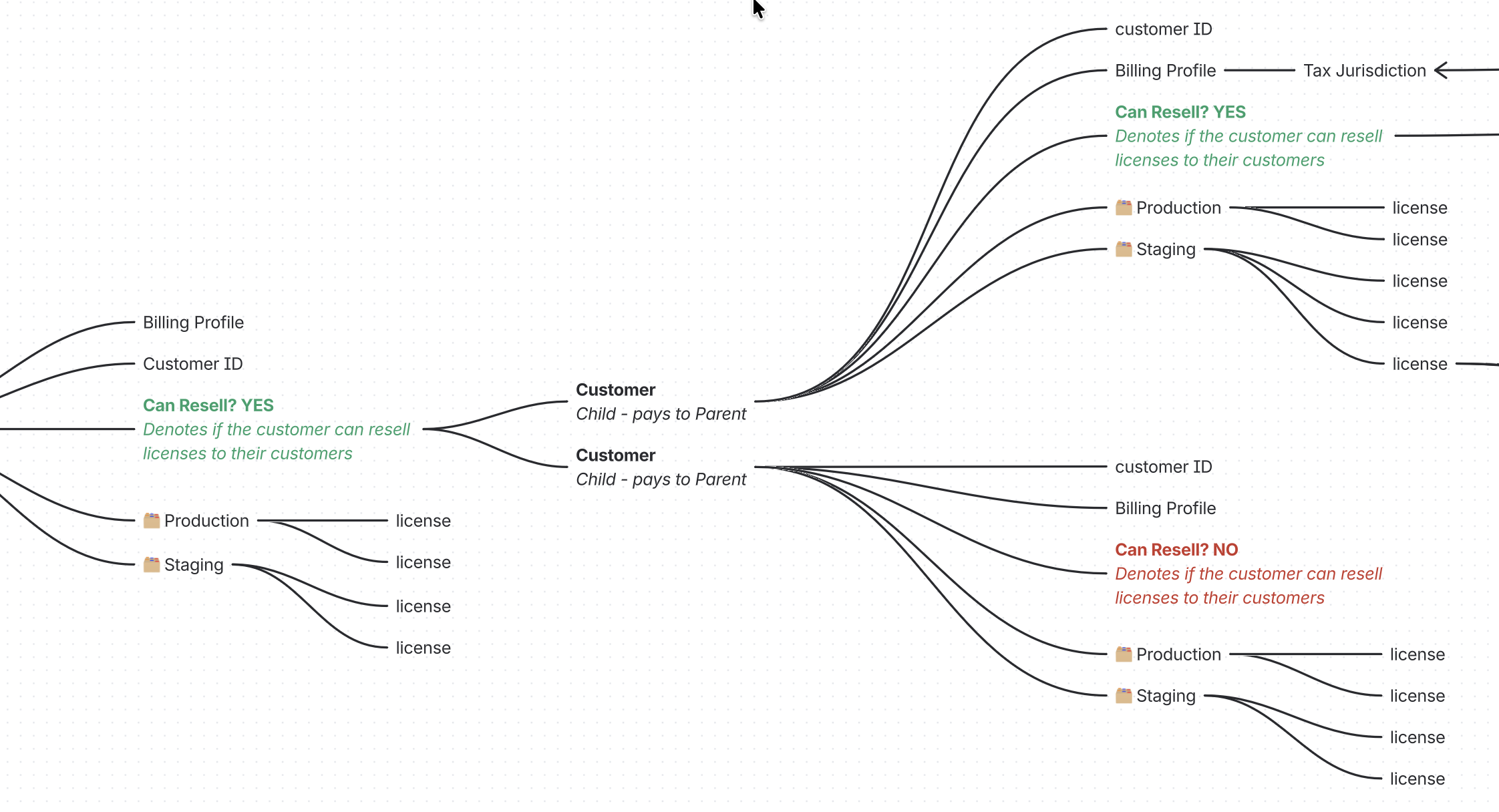 Hierarchical data model showing Customer entities with parent/child relationships, billing profiles, and license folder structures