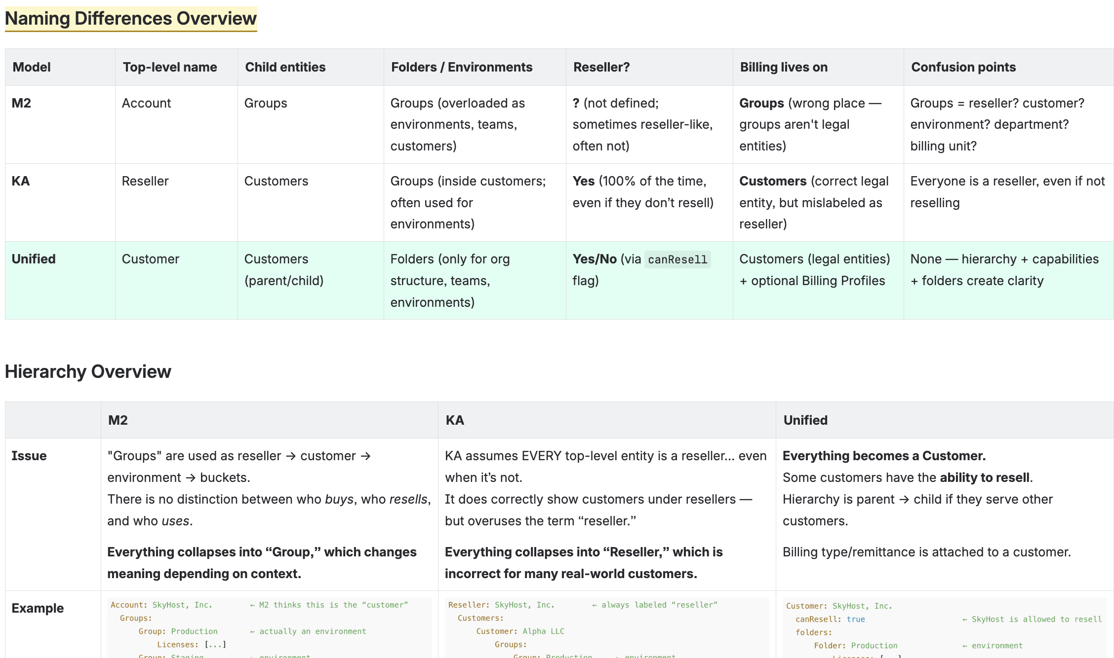Naming differences overview comparing M2, KA, and Unified models across entity names, hierarchy, and confusion points
