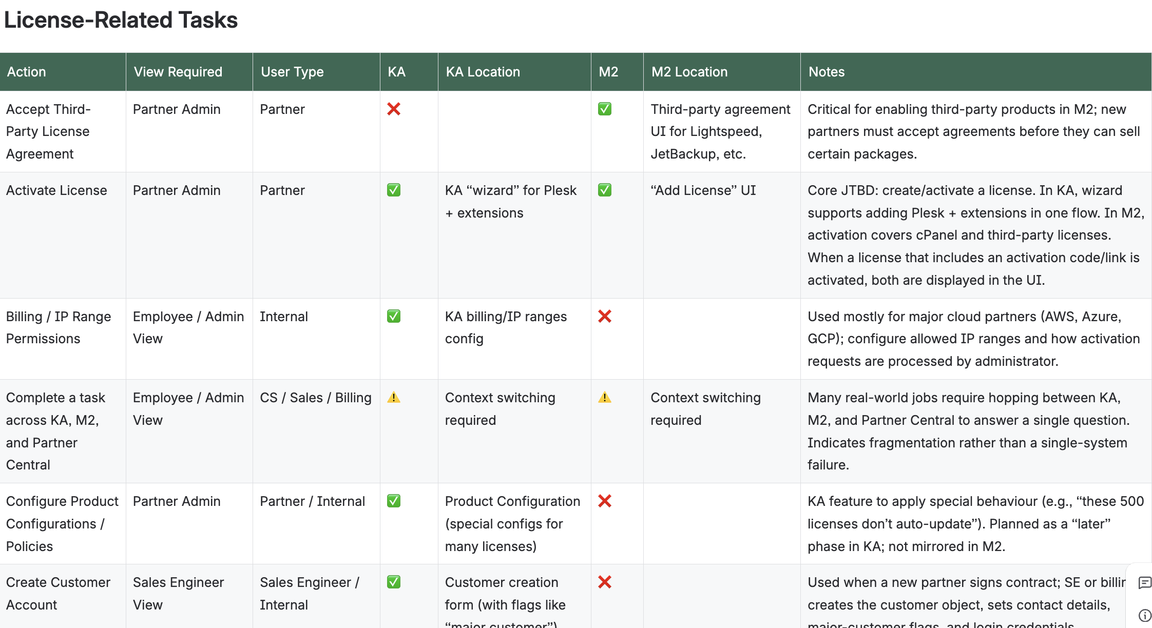 License-related tasks matrix showing actions, views, user types, and KA vs M2 support status