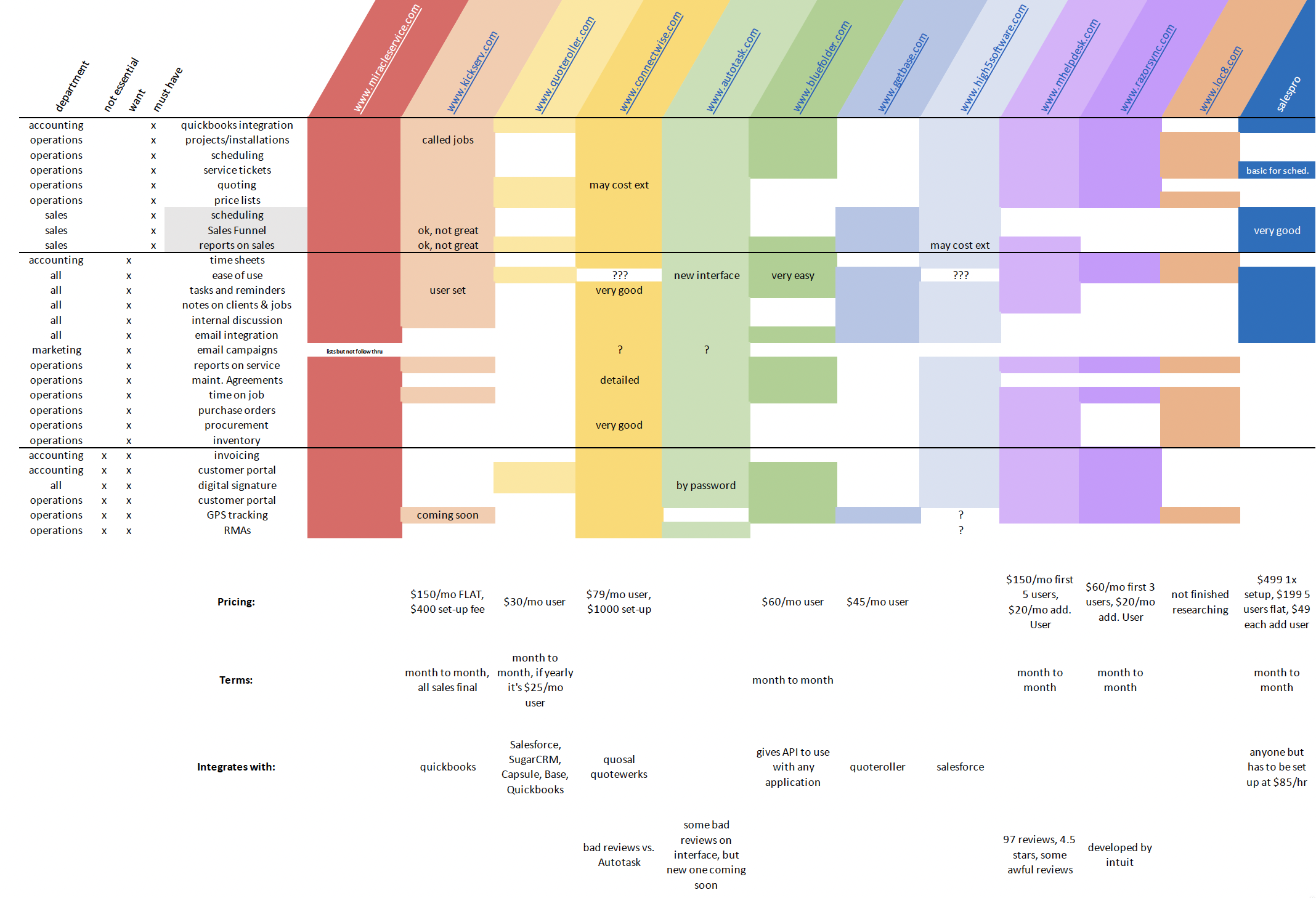 CRM software feature comparison matrix showing 11 vendors evaluated against departmental requirements with pricing and integration details